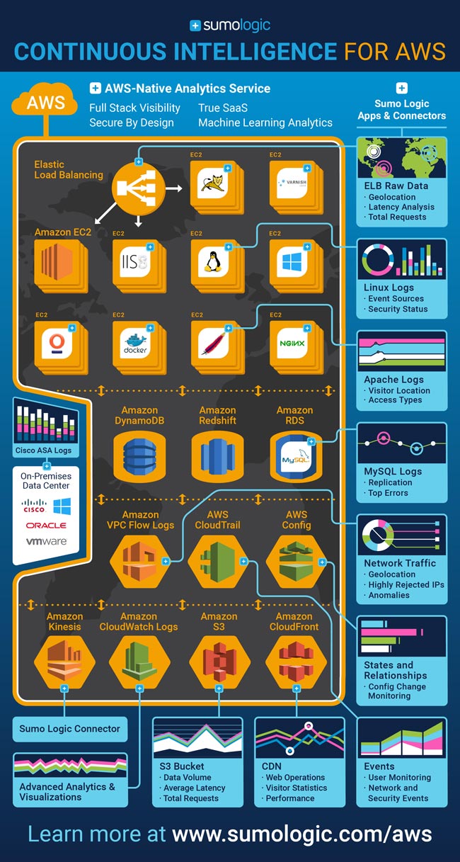 AWS Continuous Intelligence Infographic AWS Continuous Intelligence Infographic