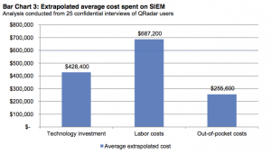 SIEM COST